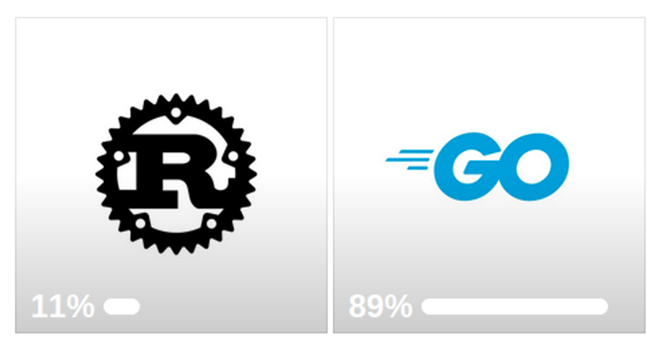 Анкета: Go е препочитан пред Rust