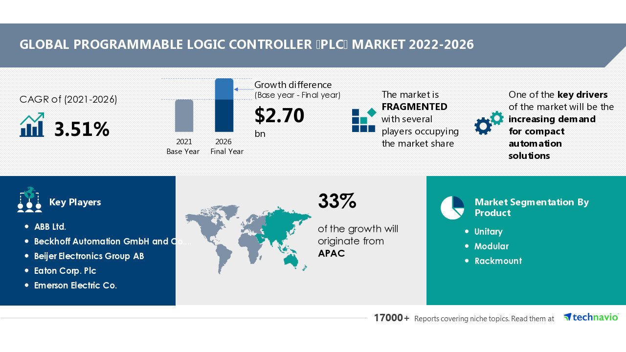 Пазарният размер на контролерите (PLC) ще нарасне с 2,70 млрд