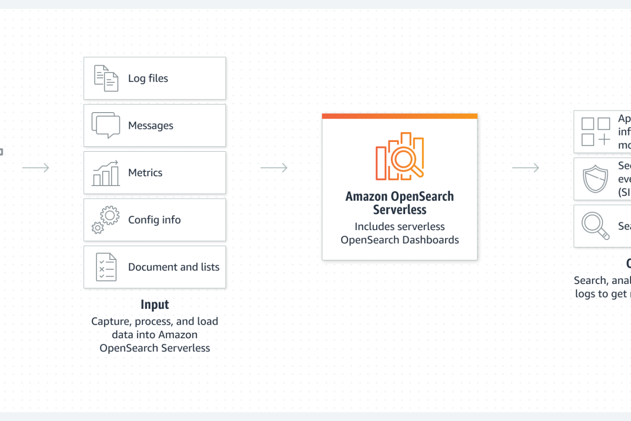 Amazon обявява предварителен преглед на OpenSearch Serverless