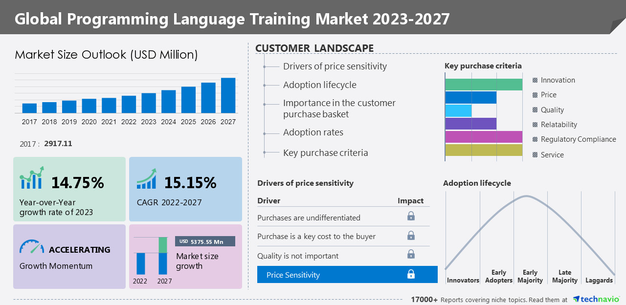 Увеличава се размерът на пазара за обучение по езици за програмиране