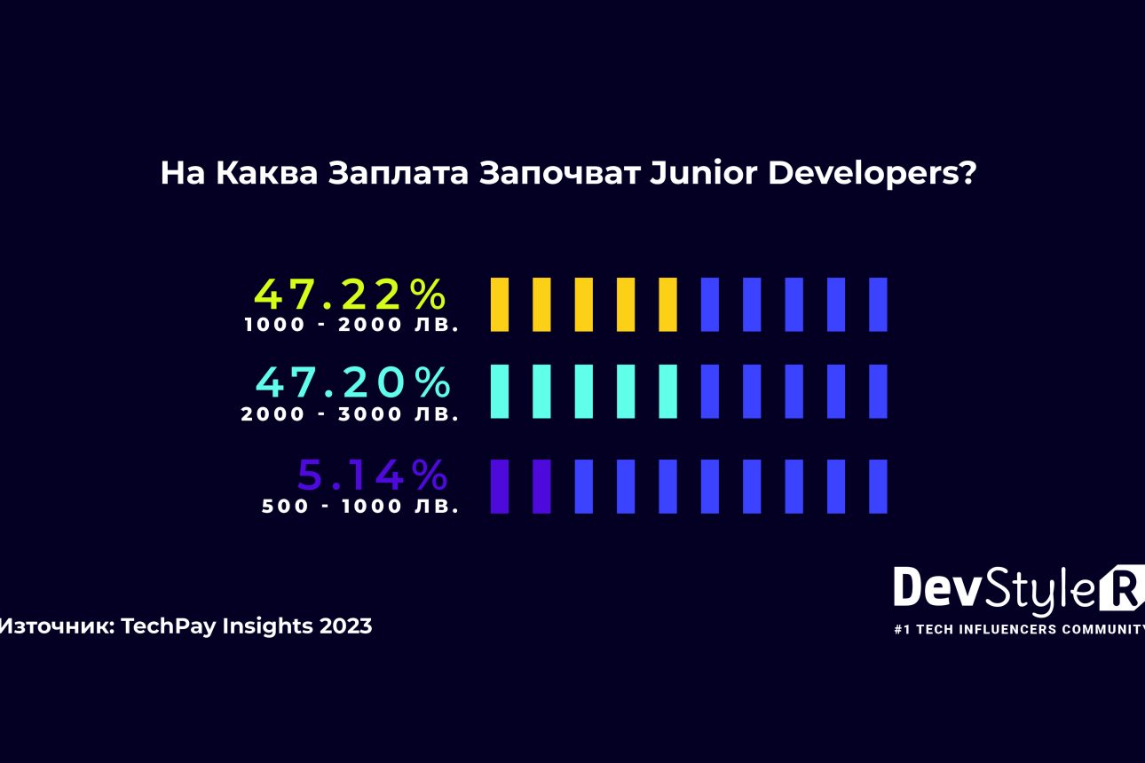 Началната Заплата на Junior Devs – Най-Оспорвана в Проучването TechPay Insights