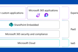 Microsoft Пусна SharePoint Embedded в Публичен Предварителен Преглед