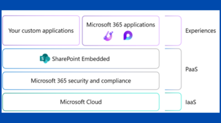 Microsoft Пусна SharePoint Embedded в Публичен Предварителен Преглед