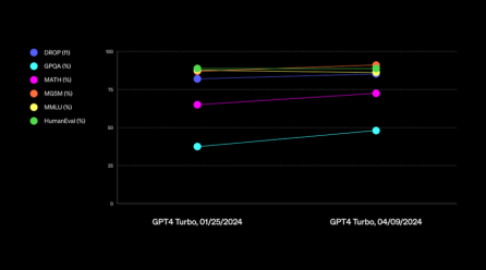 OpenAI Пусна Подобрена Версия на ИИ – GPT-4 Turbo