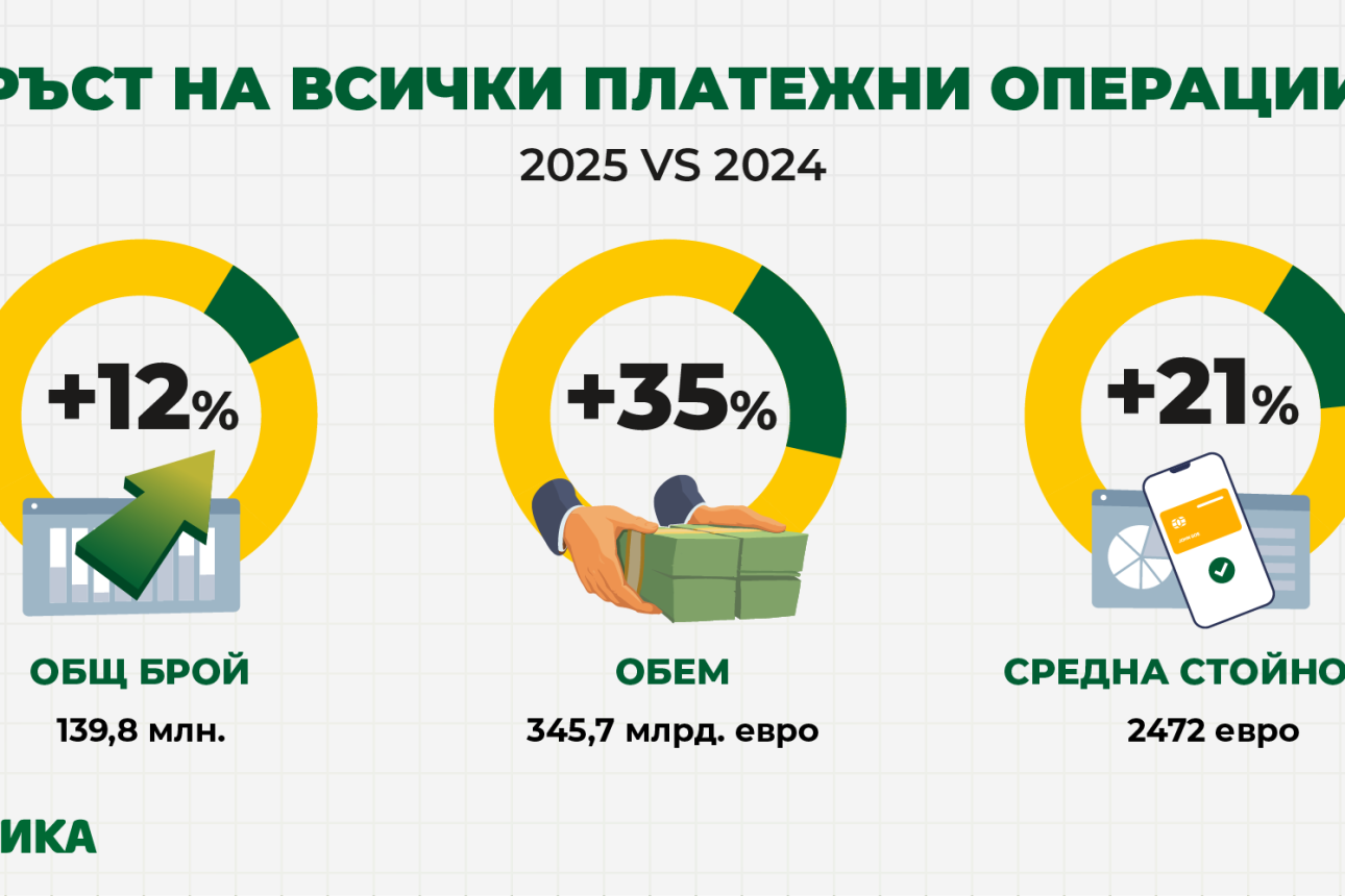 Новото нормално в плащанията: 69% ръст в броя на незабавните преводи