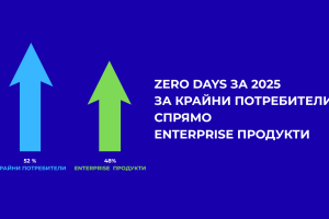 Google: 44% от zero-day атаките вече са насочени към бизнес системите