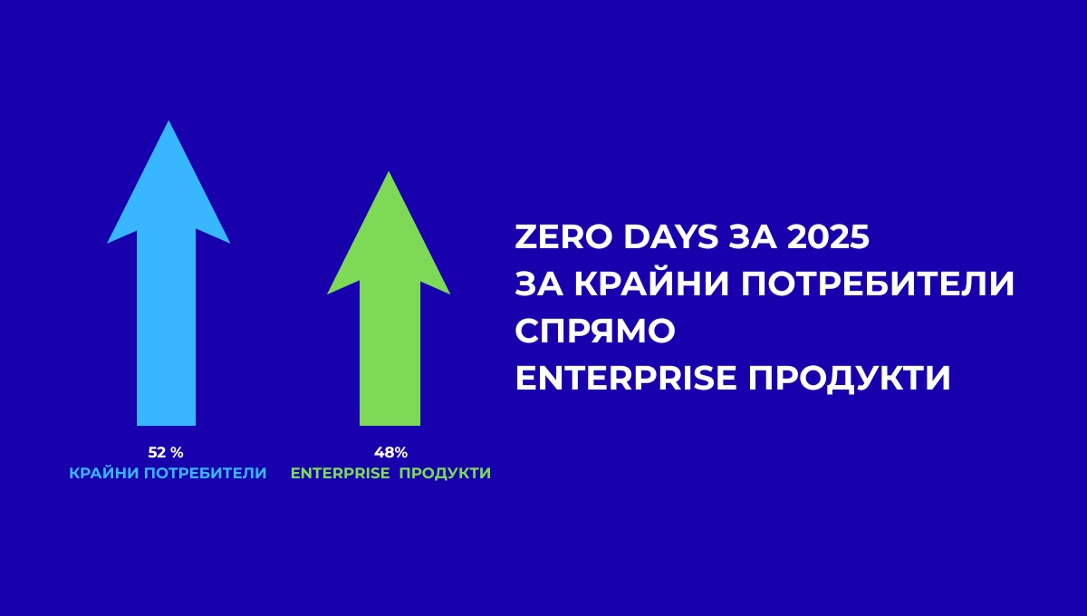 Google: 44% от zero-day атаките вече са насочени към бизнес системите